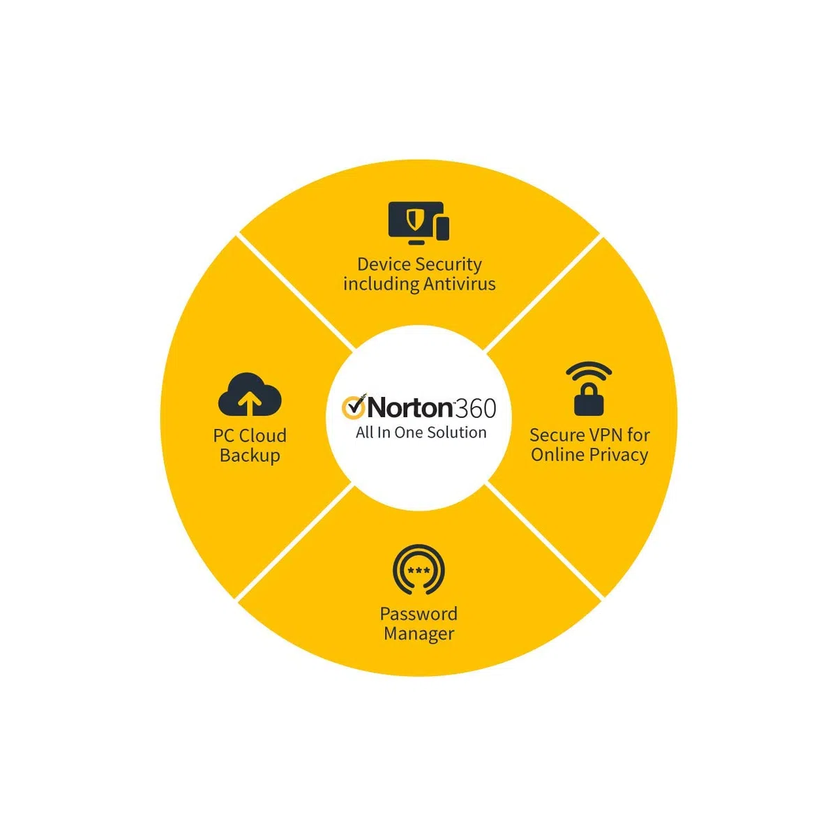 Norton 360 Deluxe 2020 | 5 Devices | 1 Year | Includes Secure VPN and Password Manager | PCs, Mac, smartphones and tablets | Activation Code by Post