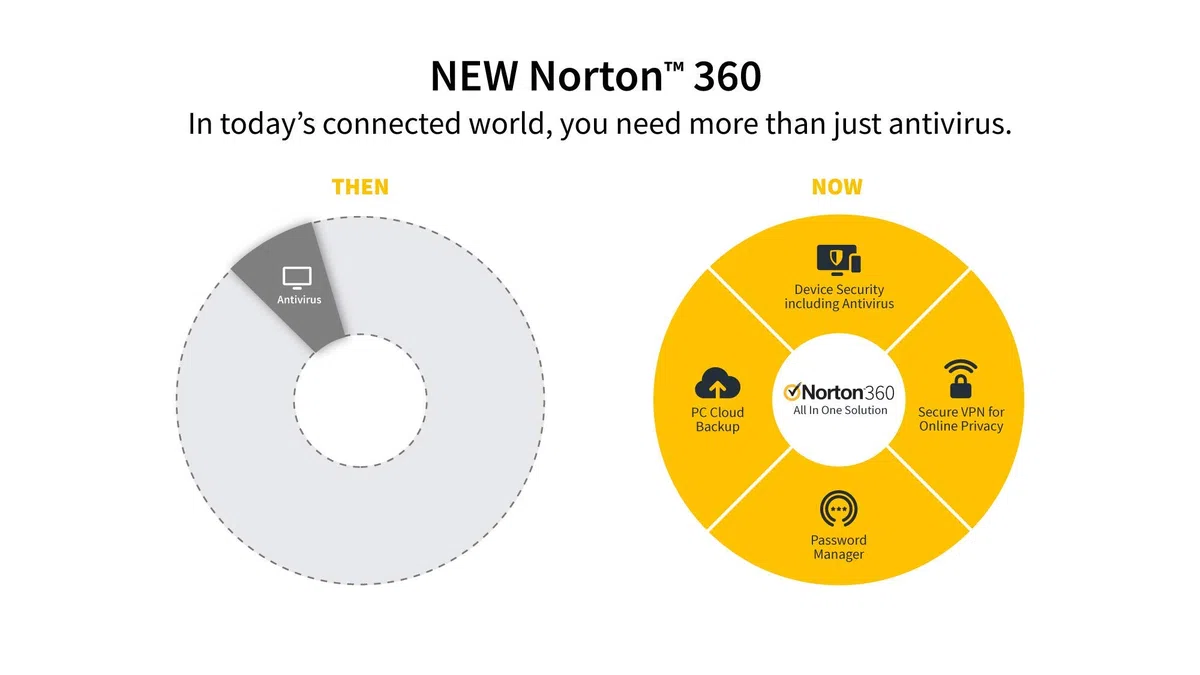 Norton 360 Deluxe 2020 | 5 Devices | 1 Year | Includes Secure VPN and Password Manager | PCs, Mac, smartphones and tablets | Activation Code by Post