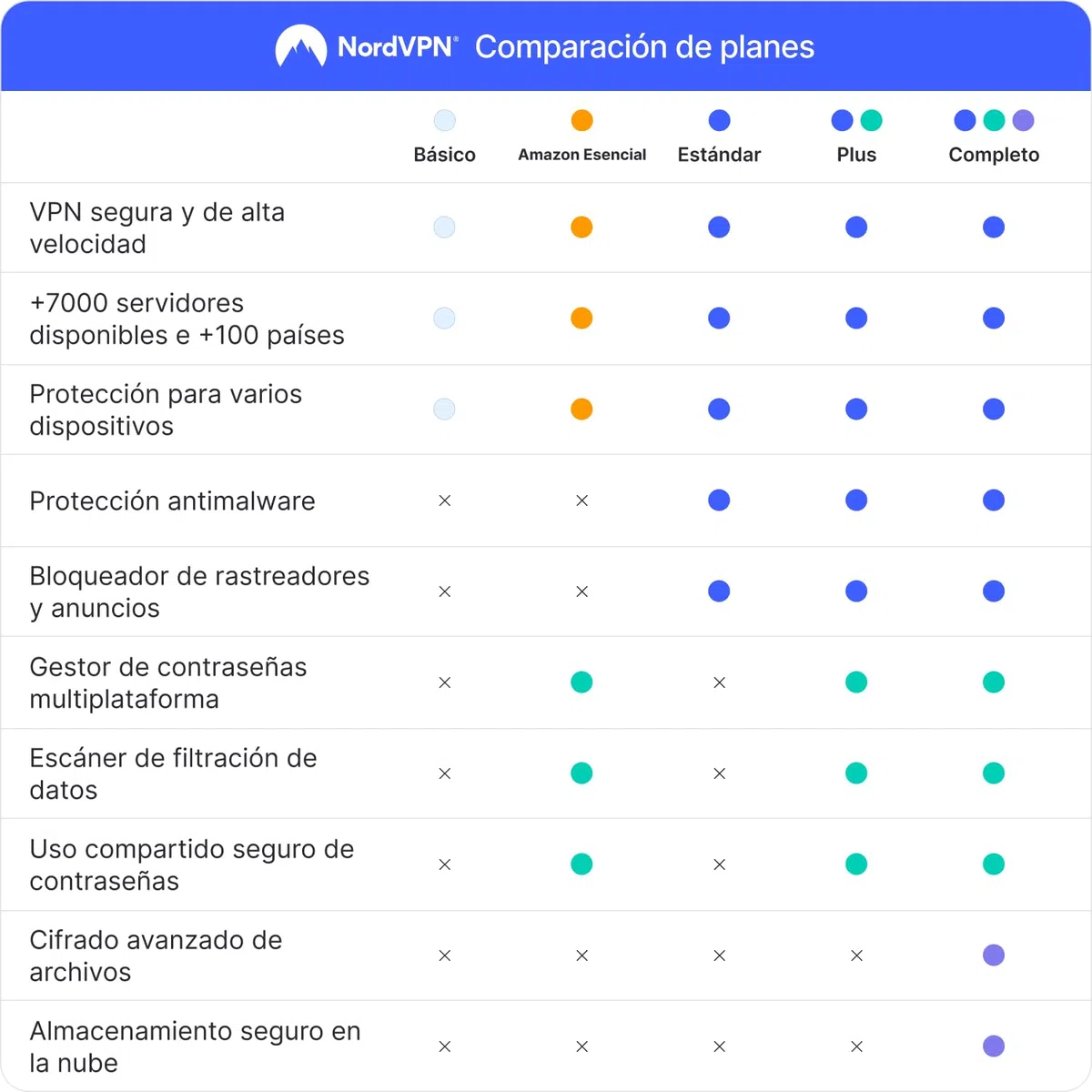 NordVPN Básico, 10 Dispositivos, 1 Mes, Software VPN Premium, Código Digital